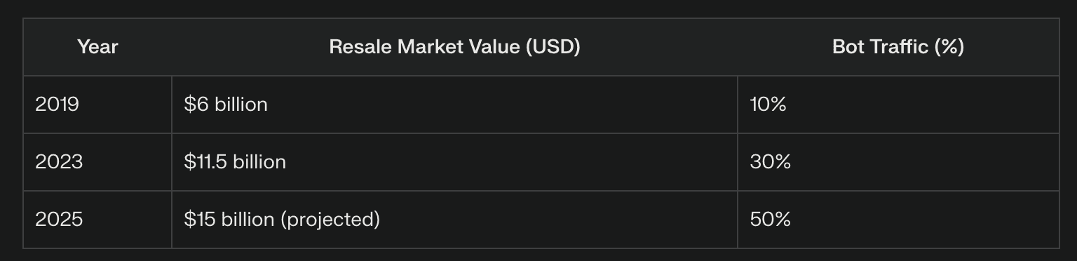 Sneaker resale market growth table showing correlation with bot traffic percentages from 2019 to 2025