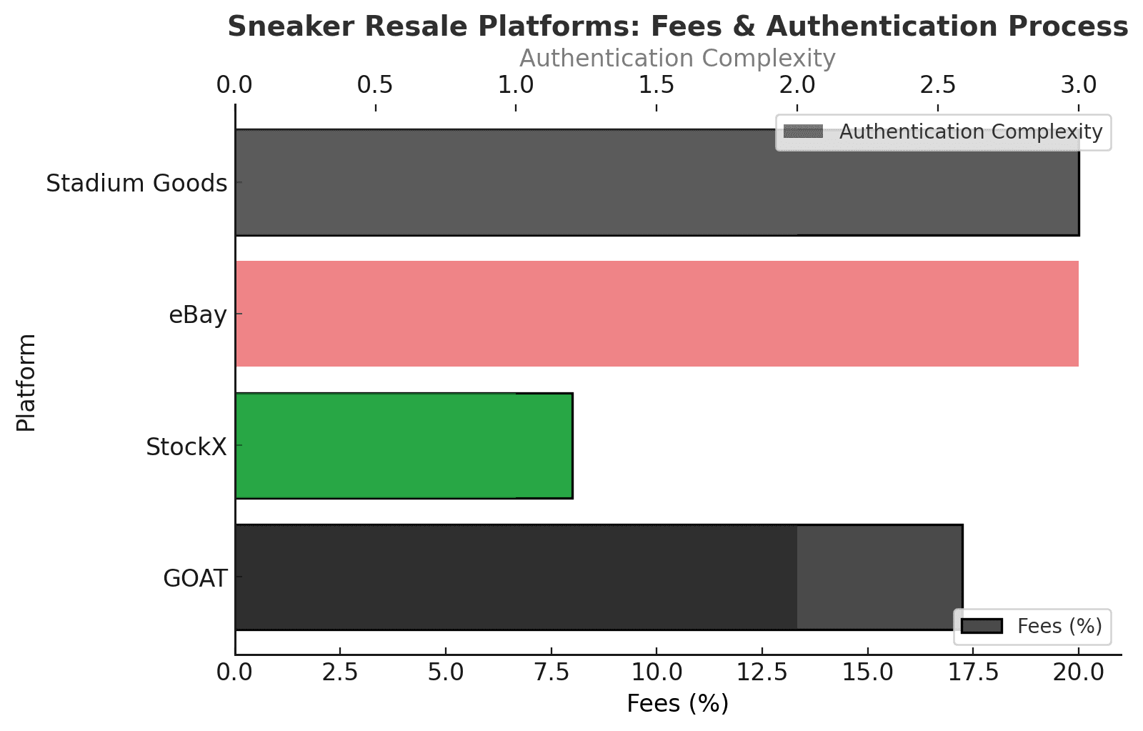 horizontal bar chart depicting sneaker resale platforms: Fees & Authentication process