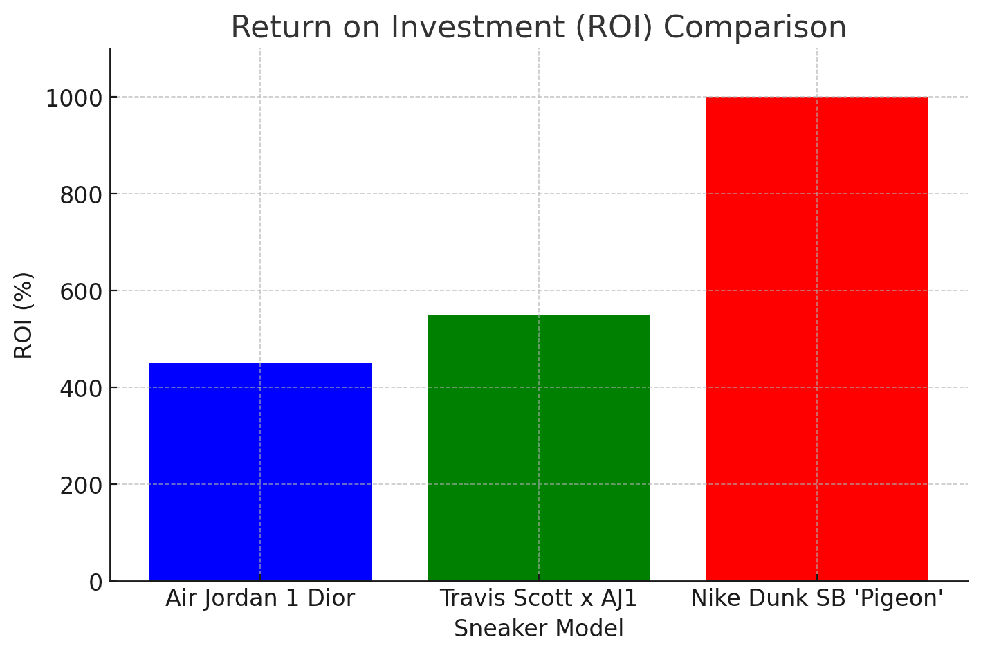 A bar chart comparing the ROI of different sneaker models