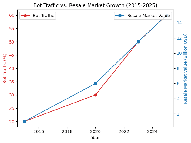 Chart showing bot traffic percentages alongside sneaker resale market growth from 2015–2025