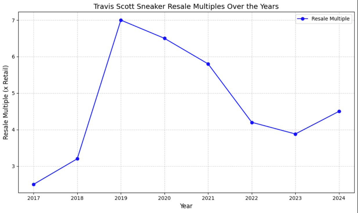 Line chart displaying Travis Scott sneaker resale multiples from 2017 to 2024. Shows peak resale multiple in 2019 (7x retail) followed by a gradual decline and a rebound in 2024.