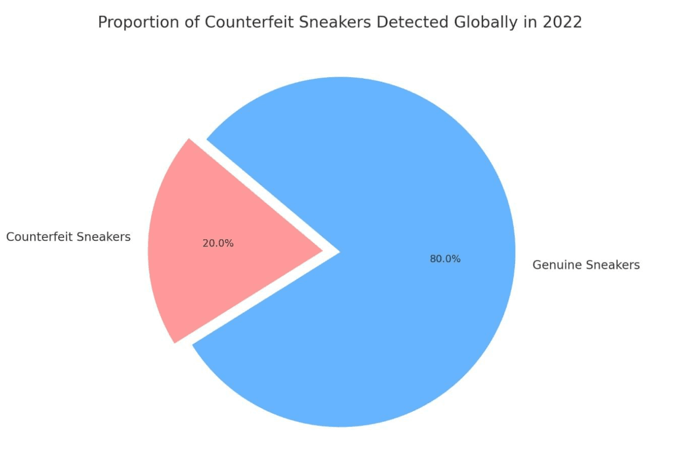 pie chart displaying counterfeit sneakers detected globally in 2022