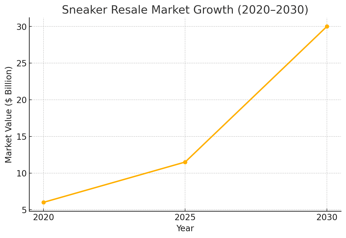 A line graph showing the projected growth of the sneaker resale market from 2020 to 2030.