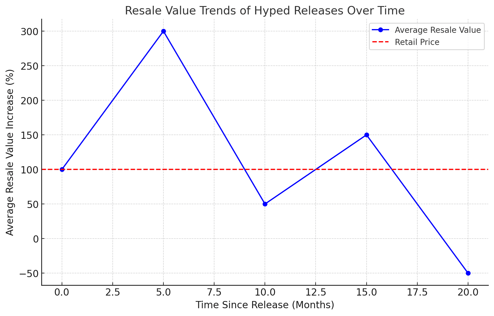 This chart displays resale value trends of hyped releases over time