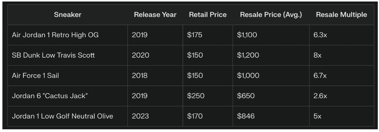 A comparison table showing five high-performing sneakers by resale value, including the SB Dunk Low Travis Scott, Air Jordan 1 Retro High OG, and others with retail and resale price data from 2018 to 2023.