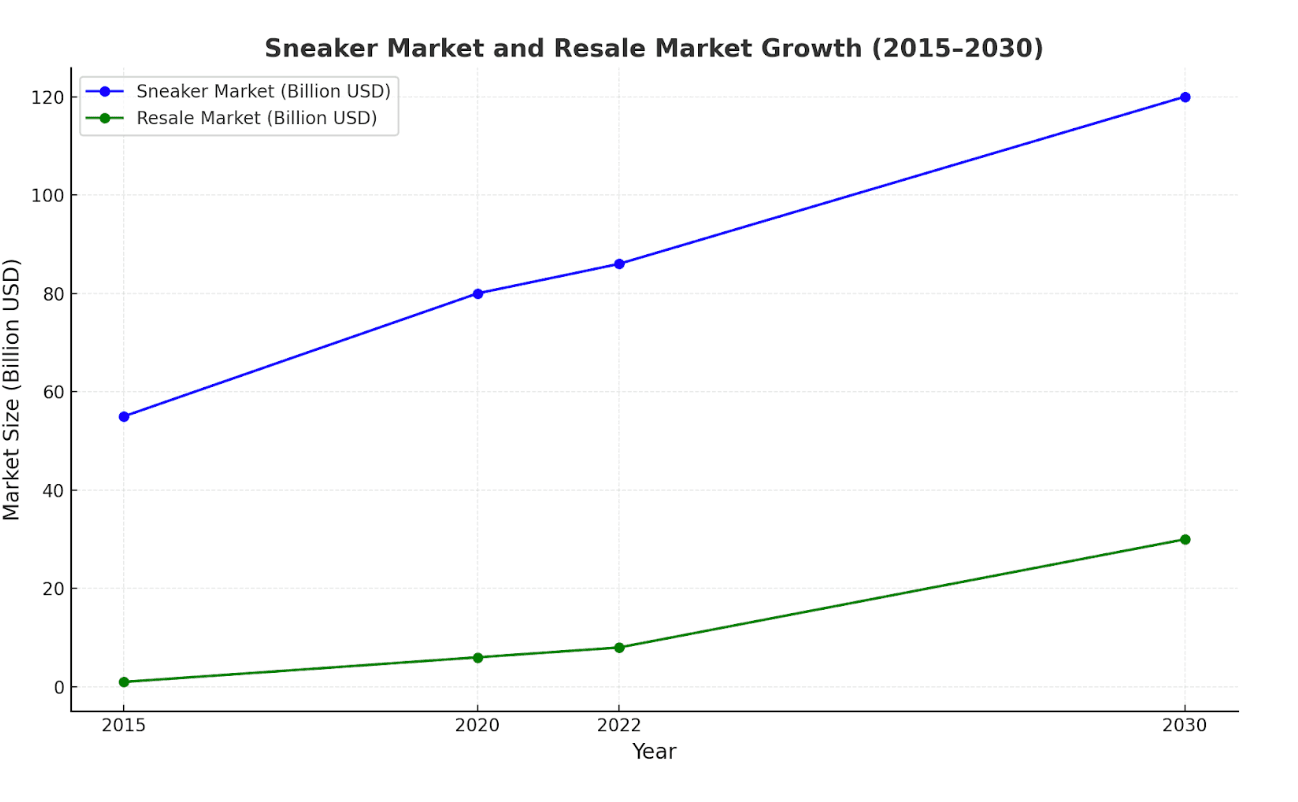 Chart displaying Projected sneaker market and resale market growth between 2015 to 2030