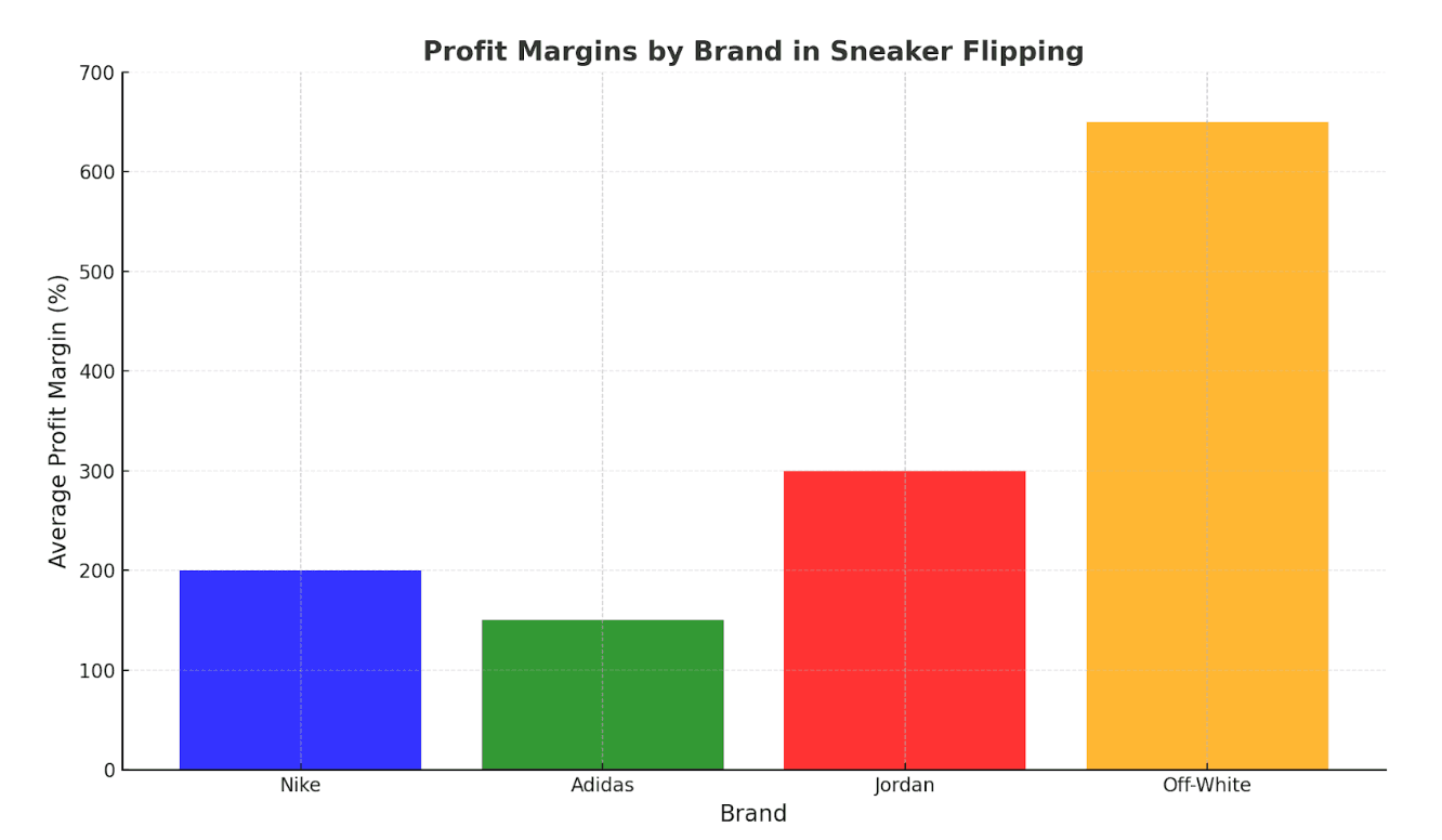 Bar chart displaying Average profit margins by brand and sneaker flipping