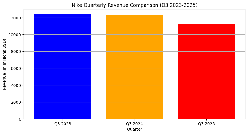 Quarterly Revenue Comparison (Q3 2023-2025)