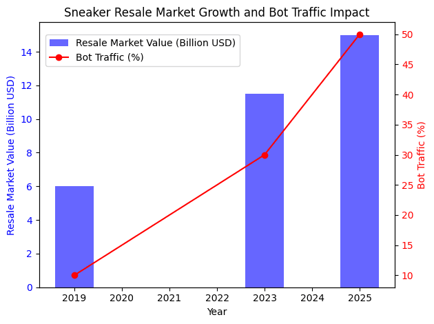 Sneaker resale market growth chart showing increasing bot traffic percentages from 2019 to 2025