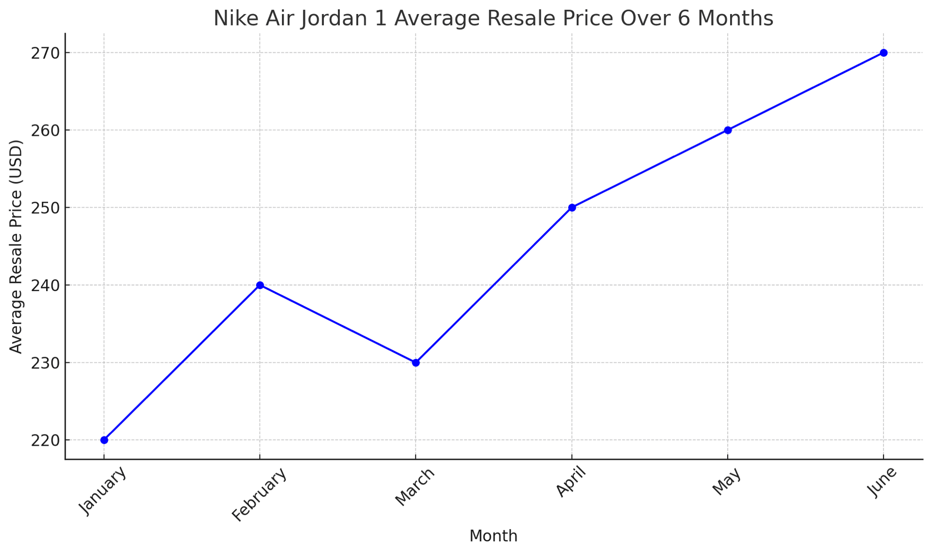 Chart Explanation: Average Resale Price Trend Over 6 Months