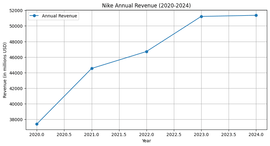 Nike annual revenue 2020-2024