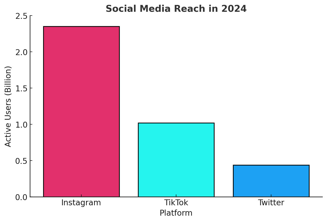 A bar chart displaying social media reach of 2024 in billions