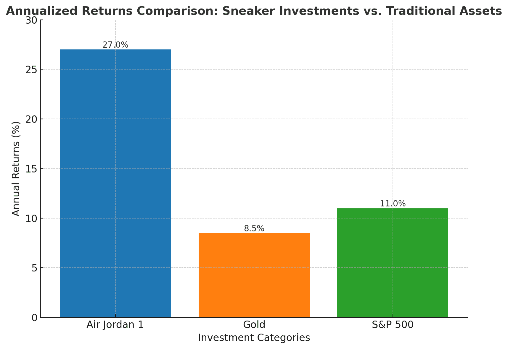 graphic that compares annualized returns on investment in sneakers (Air Jordan 1), gold, and the S&P 500.